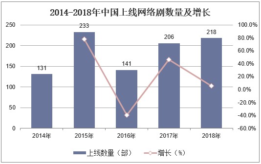 2014-2018年中国上线网络剧数量及增长