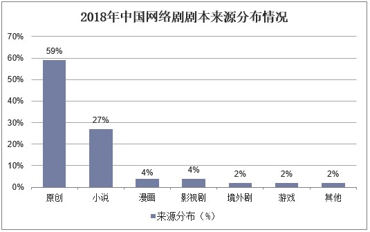 2018年中国网络剧剧本来源分布情况