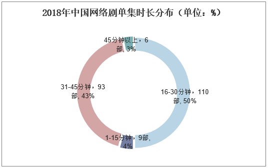 2018年中国网络剧单集时长分布（单位：%）