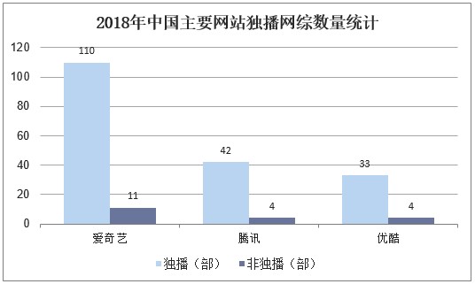 2018年中国主要网站独播网综数量统计