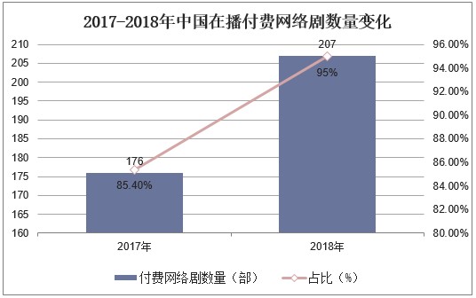 2017-2018年中国在播付费网络剧数量变化
