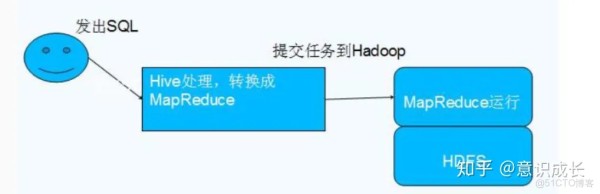 基于Hive的影评分析及可视化的参考文献 基于hive的数据分析_hive能替代oracle