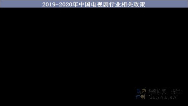 2020年中国电视剧行业市场现状分析，精品古装仍受市场喜爱