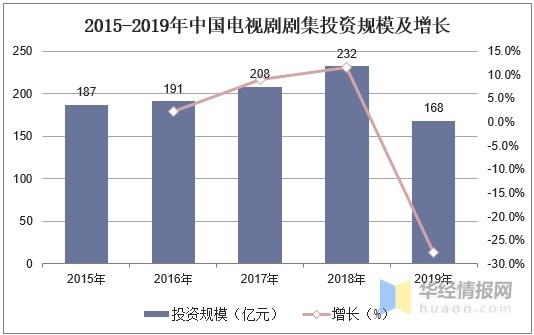 2020年中国电视剧行业市场现状分析，精品古装仍受市场喜爱