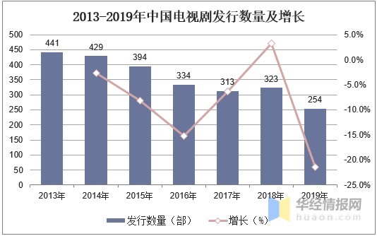 2020年中国电视剧行业市场现状分析，精品古装仍受市场喜爱