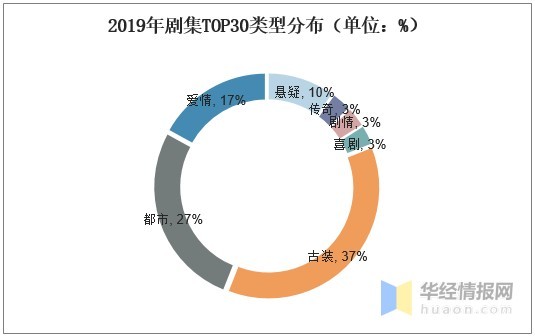 2020年中国电视剧行业市场现状分析，精品古装仍受市场喜爱
