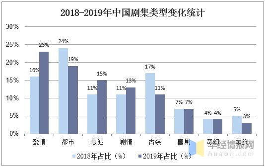 2020年中国电视剧行业市场现状分析，精品古装仍受市场喜爱