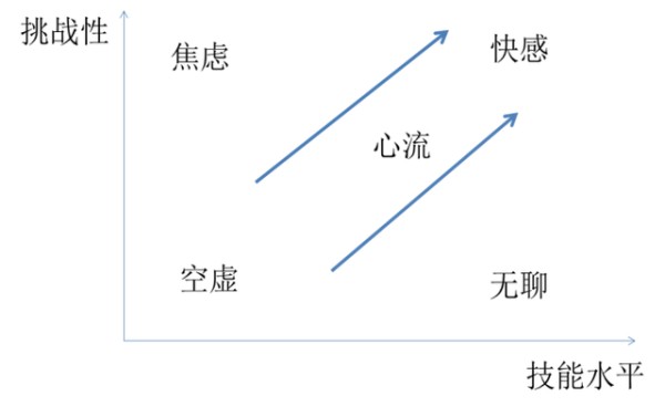 心理学：什么是心流，怎么样创造心流