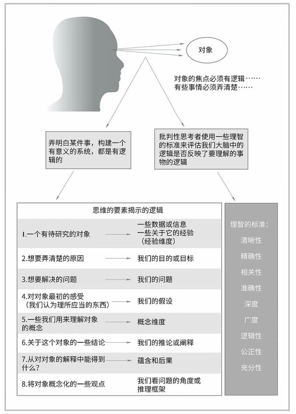 看问题的角度或推理的框架 正文：我们的思考总是从某个角度或框架中展开的。任何一个人看问题的角度或框架中的 缺陷 都可能是思考过程中困难阻碍的来源。...