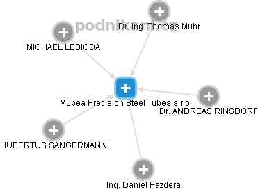 Mubea Precision Steel Tubes s.r.o. , Prostějov IČO 08294089