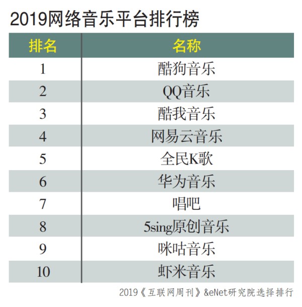 音乐APP排行榜，网易云音乐排第4，它排第一你服吗？