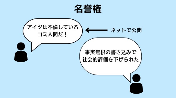 名誉権の内容についてわかりやすく解説している図