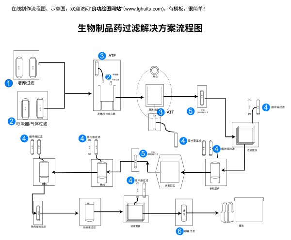 生物制药过滤流程图