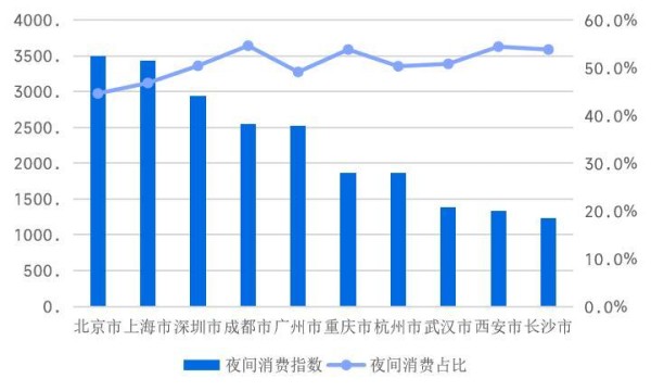 2024中国夜间经济发展报告