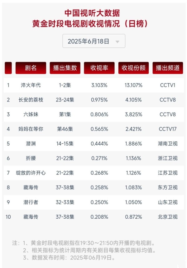 《长安的荔枝》收视率为何会跌破1%？读书人情感，未成大众情感