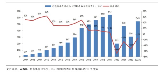 电影票房年度收入(2016年后含服务费)：亿元一票房同比