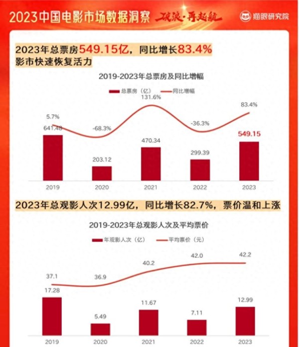 2023中国电影市场数据洞察：票房549.15亿元，观影人次创4年新高
