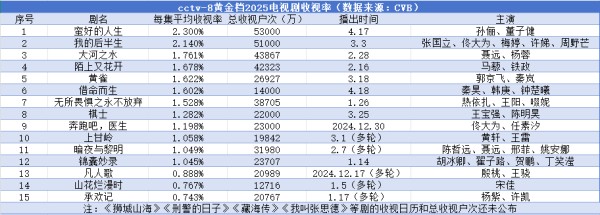 电视端的复苏，总台一马当先丨2025上星剧收视率观察