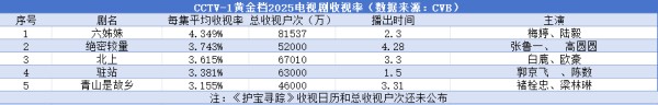 电视端的复苏，总台一马当先丨2025上星剧收视率观察