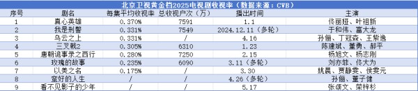 电视端的复苏，总台一马当先丨2025上星剧收视率观察