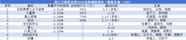 电视端的复苏，总台一马当先丨2025上星剧收视率观察