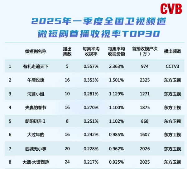 电视端的复苏，总台一马当先丨2025上星剧收视率观察