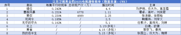 电视端的复苏，总台一马当先丨2025上星剧收视率观察