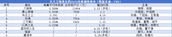 电视端的复苏，总台一马当先丨2025上星剧收视率观察