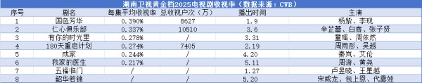 电视端的复苏，总台一马当先丨2025上星剧收视率观察