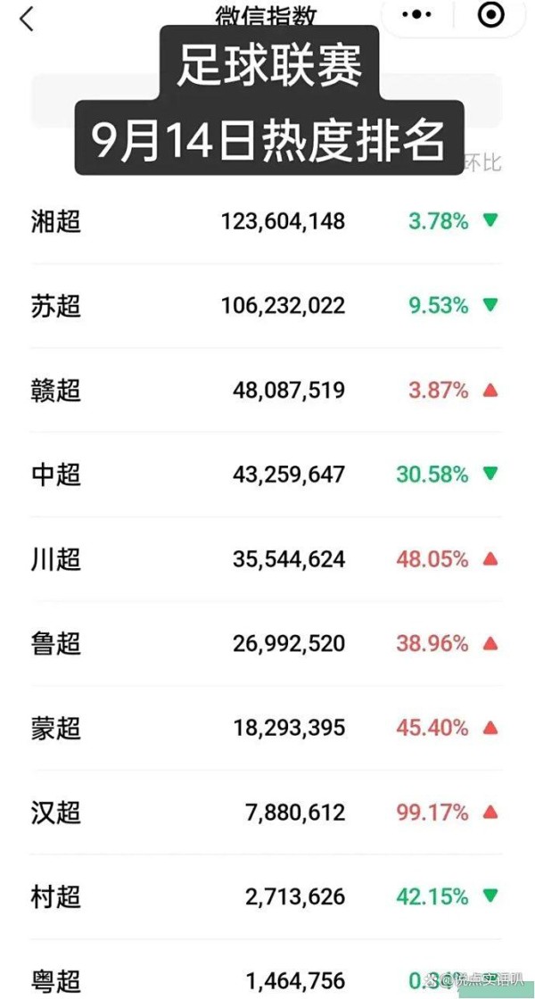 水不在深有龙则灵！湘超连续霸榜4天，中超竟然跌到第四位了