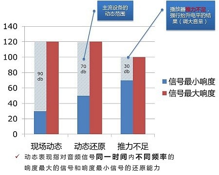 图示：音乐动态表现 播放器的动态失真和推力的关系
