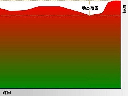 这是一个电子舞曲的动态范围，响度很大，但是动态很小