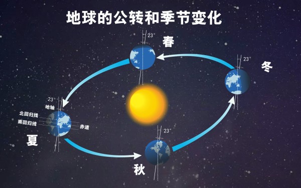 地球为什么会有四季变化？