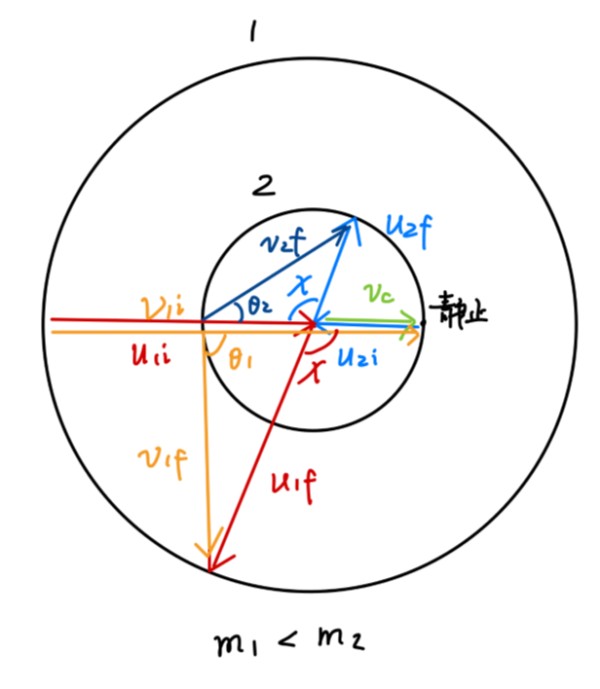 靶粒子静止时的散射