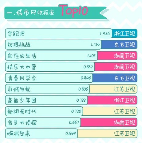 综艺收视率排名出炉：《极限挑战》不敌《奔跑吧》排第二