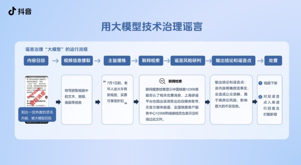 抖音推出“AI抖音求真”功能，大模型可针对谣言“发现即管控”，谣言曝光量下降67%