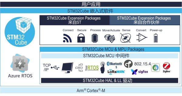 STM32Cube用户应用