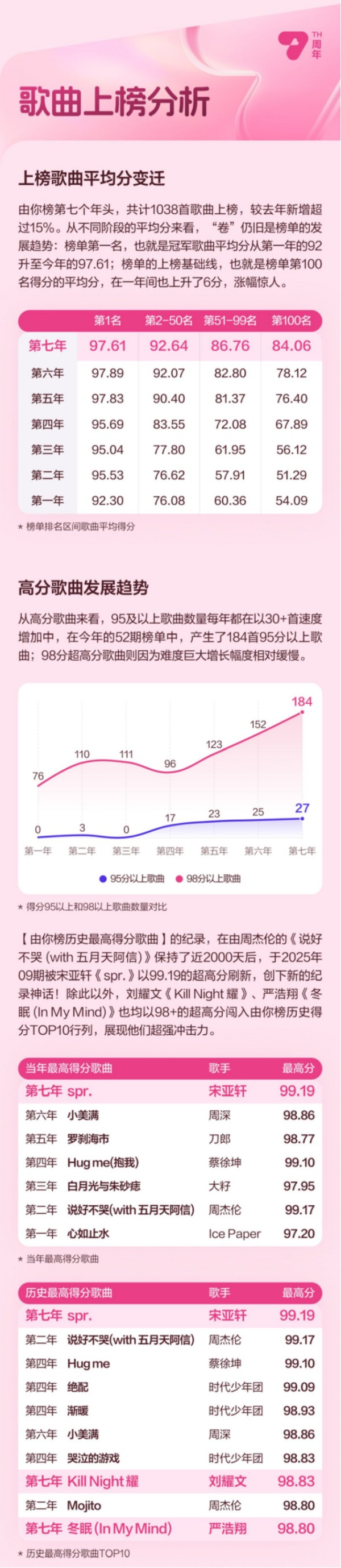 腾讯音乐由你榜迎来七周年 周深获“由你榜七年全能歌手”