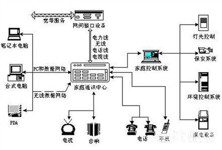 智能家居主要的应用领域和实例都有哪些？