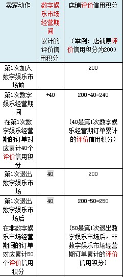 淘宝数字娱乐市场管理规范