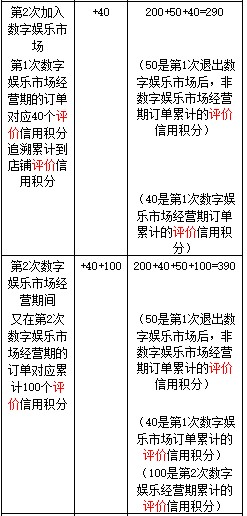 《淘宝数字娱乐市场管理规范》及相关规则变更