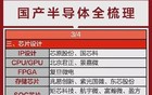 值得珍藏：国产半导体+大金融+储能+卫星互联+光伏等