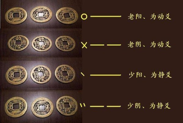 六爻中老阴老阳怎么标记?六爻老阴老阳少阴少阳什么意思?插图