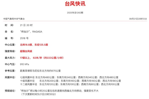 中央气象台的台风快讯显示，“桦加沙”风力已达17级以上