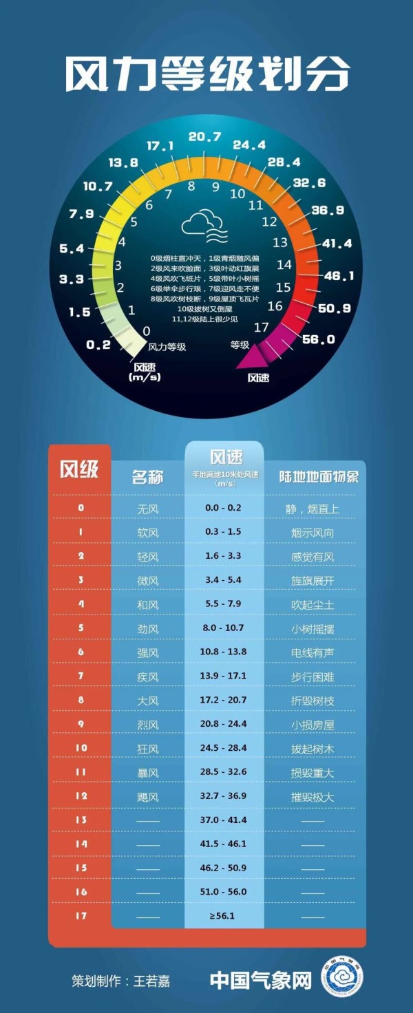 风力等级划分 摘自中国气象网