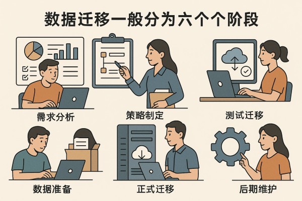 数据迁移一般分为需求分析、策略制定、数据准备、测试迁移、正式迁移、后期维护等六大阶段。在此过程中，新人应学会：