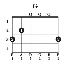 G Major Guitar chord diagram
