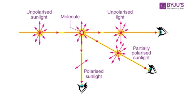 Scattering of light
