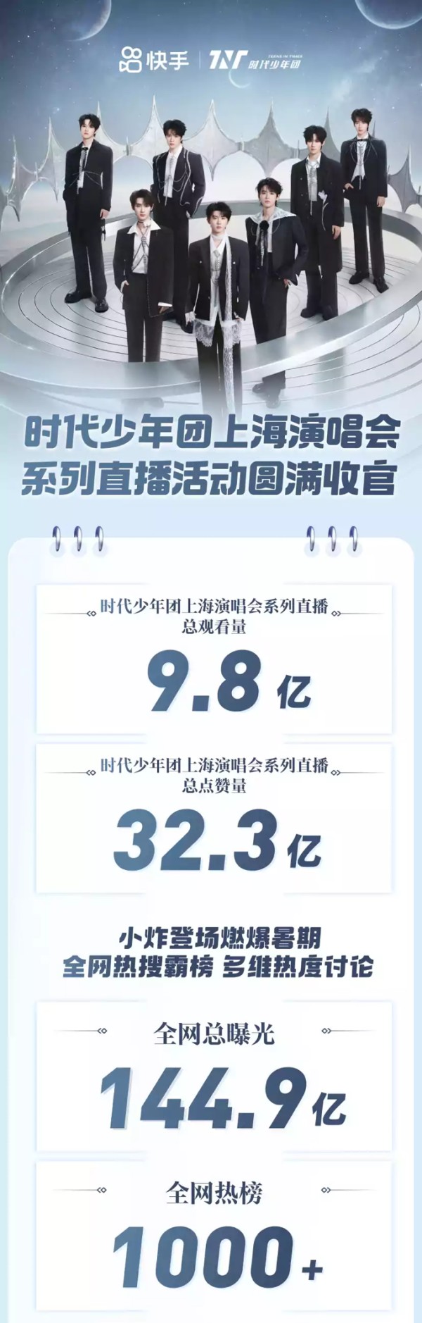 9.8亿观看！快手独家直播时代少年团演唱会，与粉丝一同共赴青春盛宴