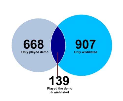 500